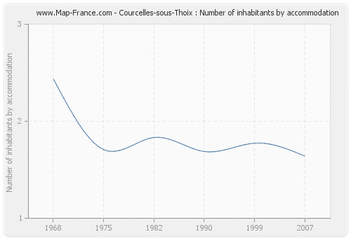 Courcelles-sous-Thoix : Number of inhabitants by accommodation
