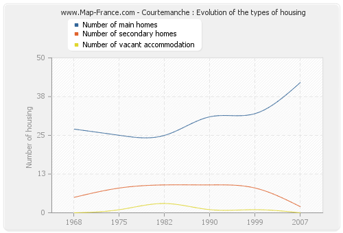 Courtemanche : Evolution of the types of housing