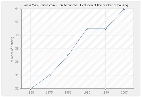 Courtemanche : Evolution of the number of housing