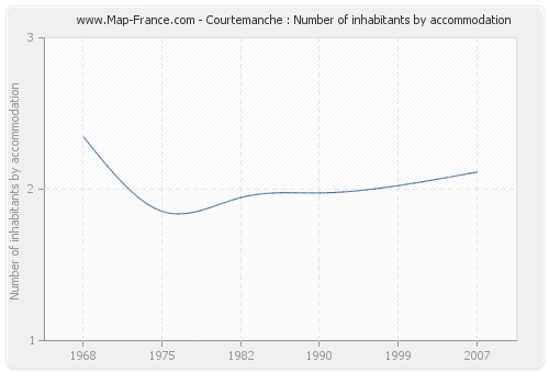 Courtemanche : Number of inhabitants by accommodation