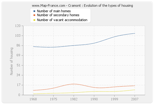 Cramont : Evolution of the types of housing