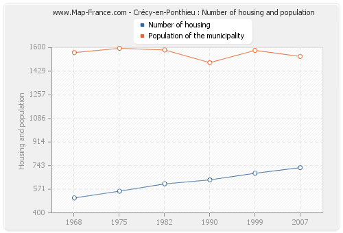 Crécy-en-Ponthieu : Number of housing and population