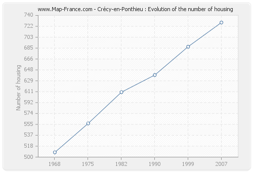 Crécy-en-Ponthieu : Evolution of the number of housing