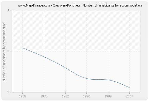 Crécy-en-Ponthieu : Number of inhabitants by accommodation