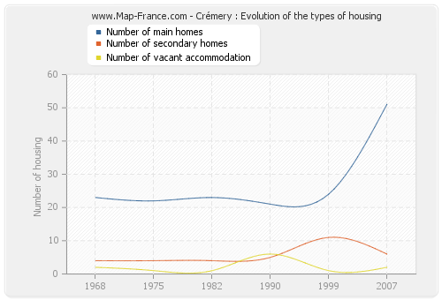 Crémery : Evolution of the types of housing