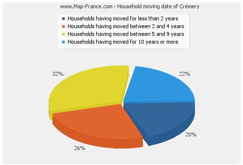 Household moving date of Crémery