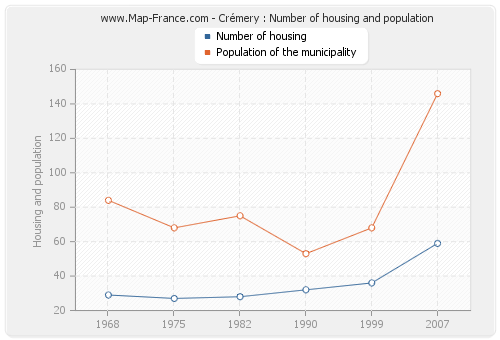 Crémery : Number of housing and population