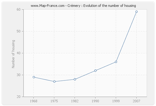 Crémery : Evolution of the number of housing