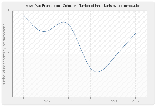 Crémery : Number of inhabitants by accommodation