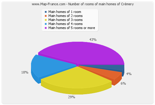Number of rooms of main homes of Crémery