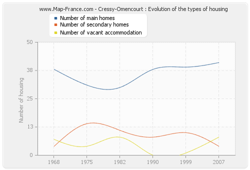 Cressy-Omencourt : Evolution of the types of housing