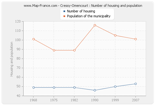 Cressy-Omencourt : Number of housing and population
