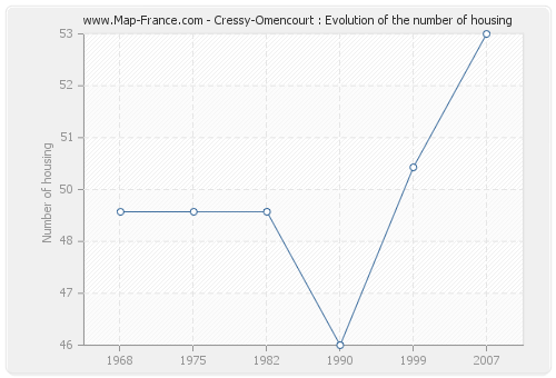 Cressy-Omencourt : Evolution of the number of housing