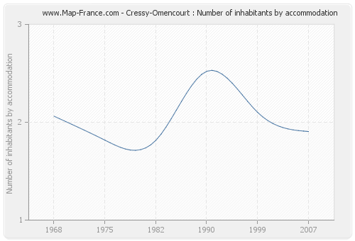 Cressy-Omencourt : Number of inhabitants by accommodation