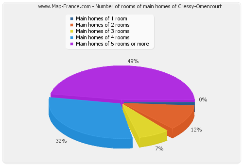 Number of rooms of main homes of Cressy-Omencourt