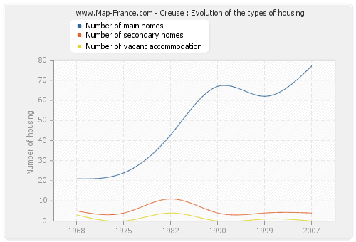 Creuse : Evolution of the types of housing