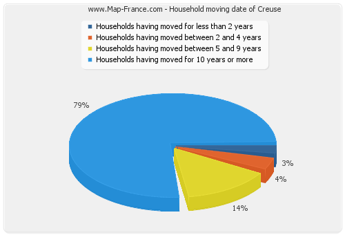 Household moving date of Creuse