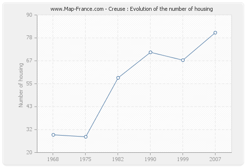 Creuse : Evolution of the number of housing