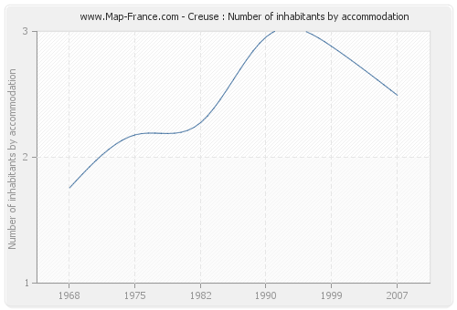 Creuse : Number of inhabitants by accommodation