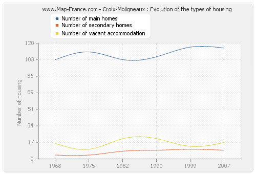 Croix-Moligneaux : Evolution of the types of housing