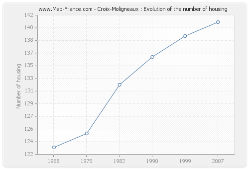 Croix-Moligneaux : Evolution of the number of housing