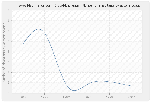 Croix-Moligneaux : Number of inhabitants by accommodation