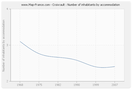 Croixrault : Number of inhabitants by accommodation