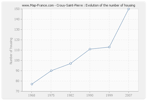 Crouy-Saint-Pierre : Evolution of the number of housing
