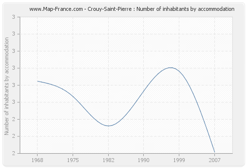 Crouy-Saint-Pierre : Number of inhabitants by accommodation