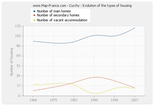 Curchy : Evolution of the types of housing