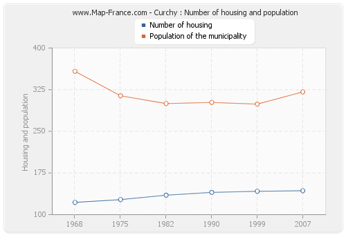 Curchy : Number of housing and population