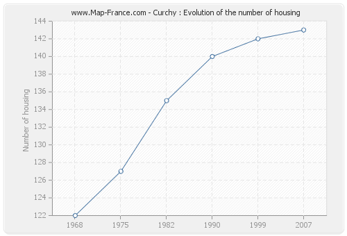 Curchy : Evolution of the number of housing