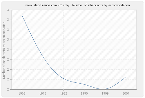 Curchy : Number of inhabitants by accommodation