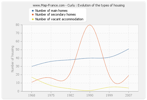 Curlu : Evolution of the types of housing