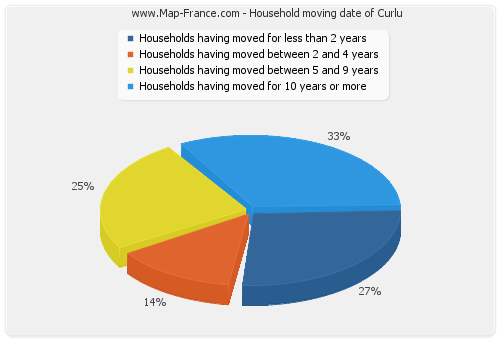 Household moving date of Curlu