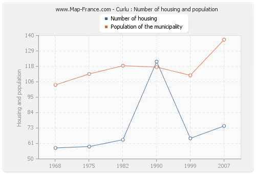 Curlu : Number of housing and population