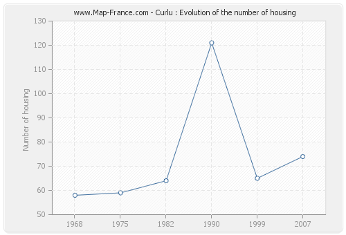 Curlu : Evolution of the number of housing