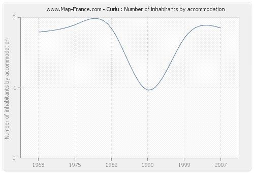Curlu : Number of inhabitants by accommodation
