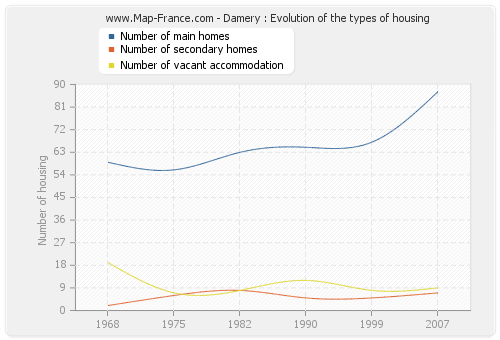 Damery : Evolution of the types of housing