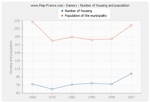 Damery : Number of housing and population