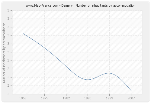 Damery : Number of inhabitants by accommodation