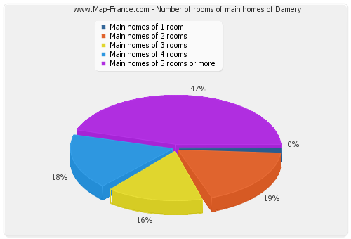 Number of rooms of main homes of Damery