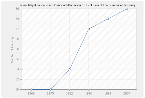 Dancourt-Popincourt : Evolution of the number of housing