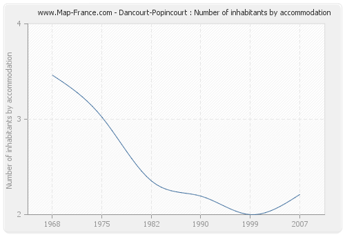 Dancourt-Popincourt : Number of inhabitants by accommodation