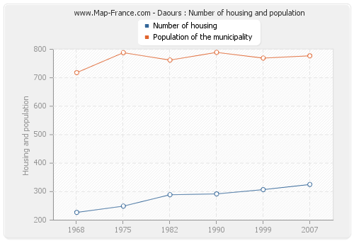 Daours : Number of housing and population