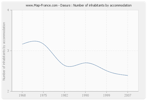 Daours : Number of inhabitants by accommodation