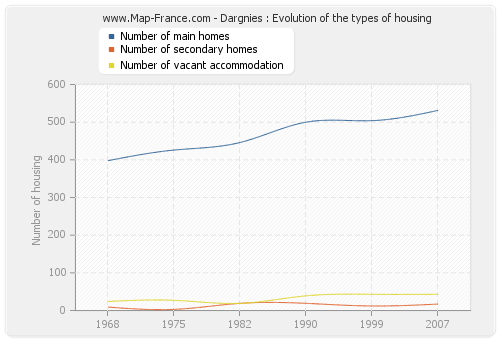 Dargnies : Evolution of the types of housing