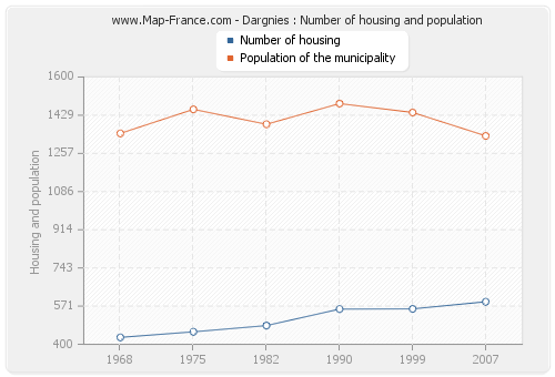 Dargnies : Number of housing and population