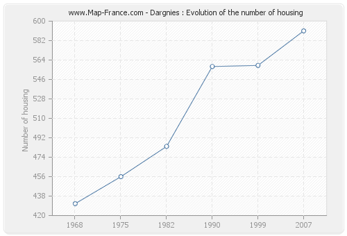 Dargnies : Evolution of the number of housing