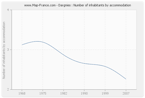 Dargnies : Number of inhabitants by accommodation